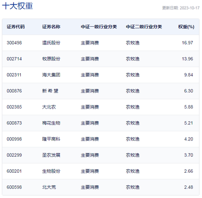 行業(yè)ETF風向標丨厄爾尼諾引發(fā)糧食供應緊張，農(nóng)林漁牧相關(guān)ETF弱市逞強